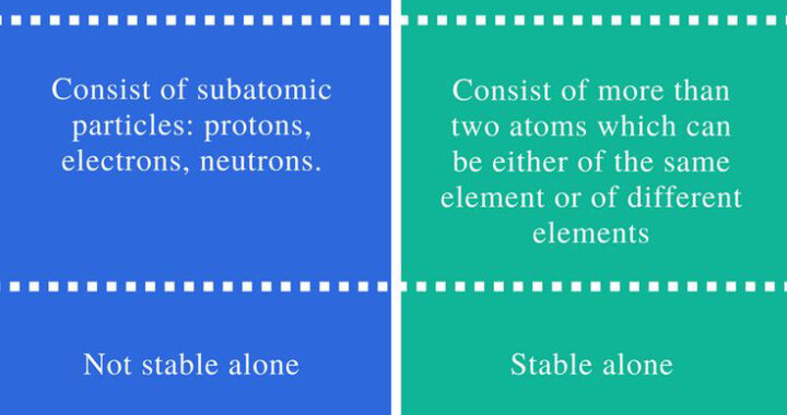 Difference Between Atoms and Molecules: Definitions, Examples & Best Comparisons 2025