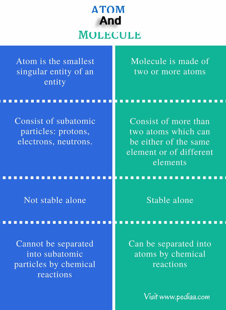 Atoms and Molecules